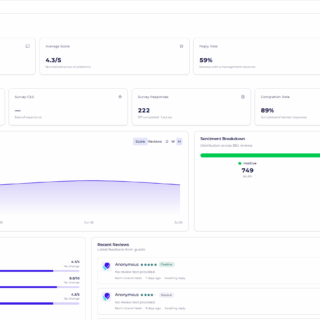 Overview dashboard with tiles for Total Reviews, Average Score, Reply Rate, and sentiment breakdown showing review metrics and charts.