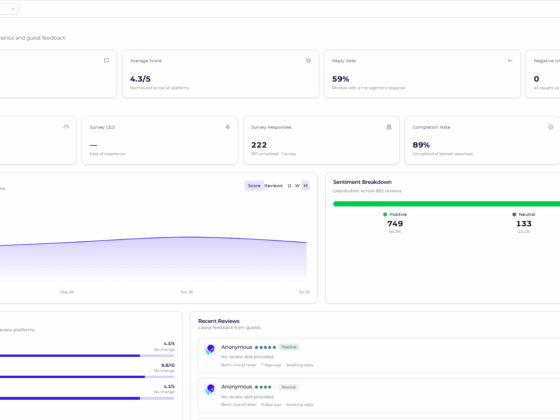 Overview dashboard with tiles for Total Reviews, Average Score, Reply Rate, and sentiment breakdown showing review metrics and charts.