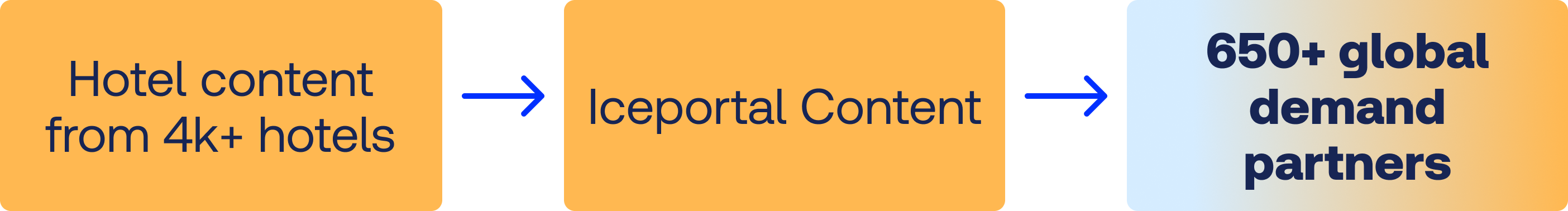 How a Global Hotel Group Scales Content Distribution to Support Direct Bookings