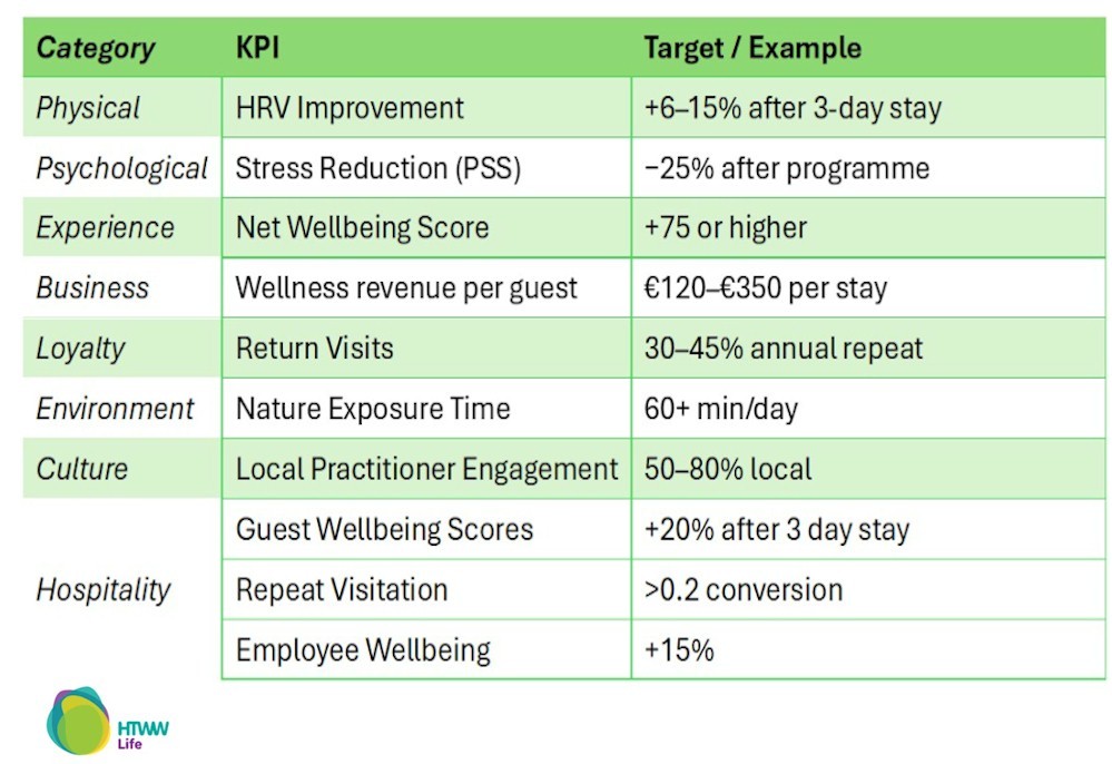 New Framework Combines ROX, ROT, and ROS to Measure Well-Being Experience Impact in Hospitality and Healthcare