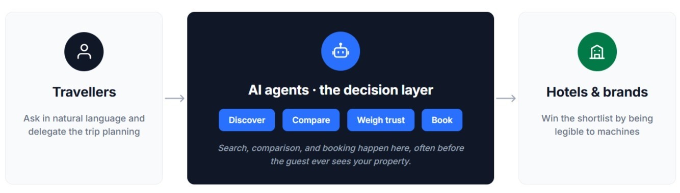Winning the AI Decision Layer in Hospitality: From AI Discovery to Agentic Booking