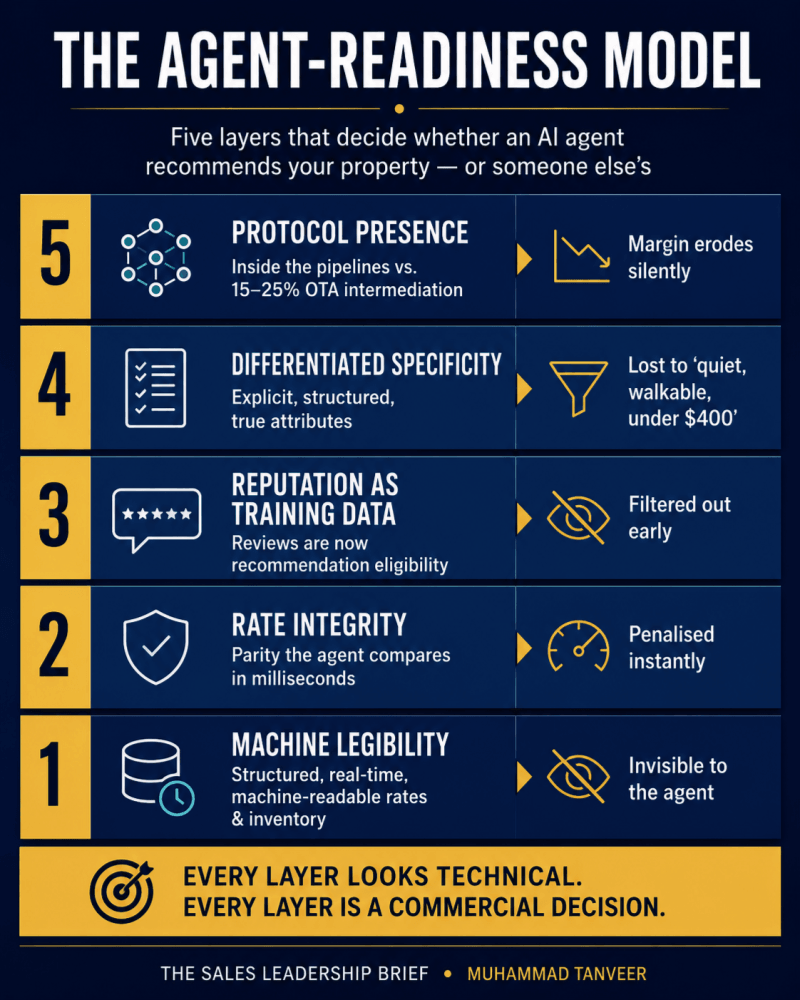 How Hotels Get Recommended by AI Agents before Their Competitors Do