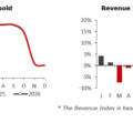 Two-panel chart: left panel shows room nights sold by year (2024 gray, 2025 red, 2026 black) with a spring peak around May–July and a fall drop; right panel shows Revenue Index 2026/2025 by month with positive bars in several months and a dip in February, axis in percent (–10% to 20%). Includes a footnote about the index and source GBR Consulting.