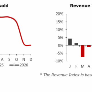 Two-panel chart: left panel shows room nights sold by year (2024 gray, 2025 red, 2026 black) with a spring peak around May–July and a fall drop; right panel shows Revenue Index 2026/2025 by month with positive bars in several months and a dip in February, axis in percent (–10% to 20%). Includes a footnote about the index and source GBR Consulting.