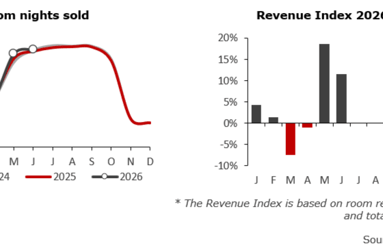 Two-panel chart: left panel shows room nights sold by year (2024 gray, 2025 red, 2026 black) with a spring peak around May–July and a fall drop; right panel shows Revenue Index 2026/2025 by month with positive bars in several months and a dip in February, axis in percent (–10% to 20%). Includes a footnote about the index and source GBR Consulting.