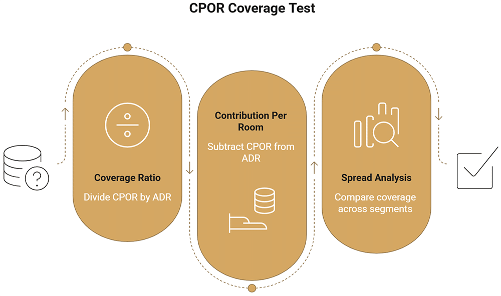 What Is CPOR in Hotels? Why Lower Isn’t Always Better