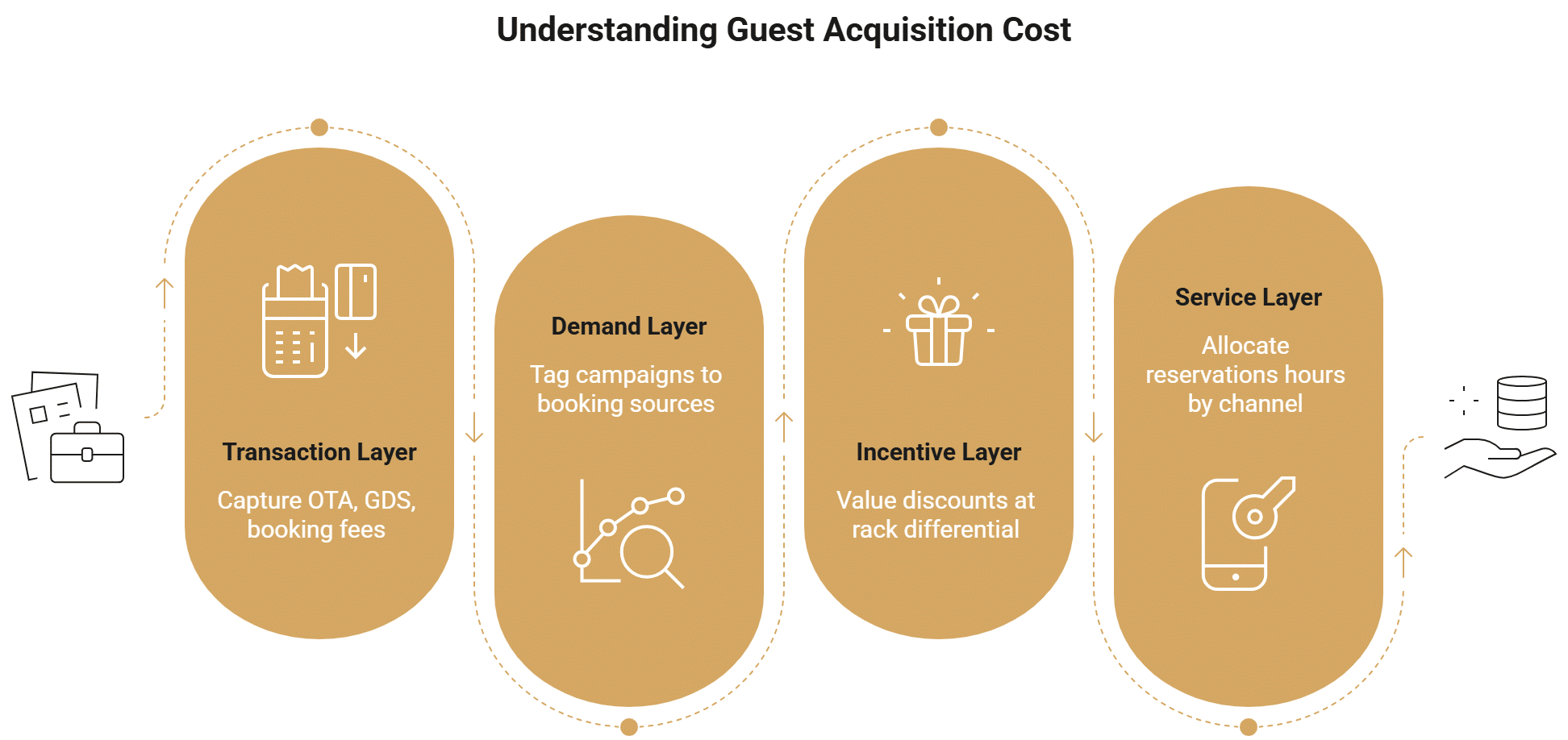 What Is Guest Acquisition Cost in Hotels? The Hidden Margin