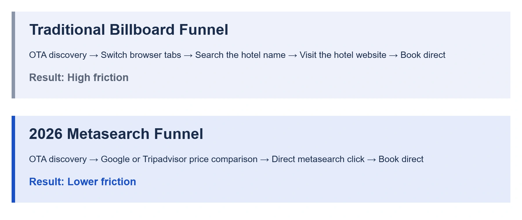 Independent Hotels Must Enhance Direct Booking Strategies as OTA Dominance Grows in Mobile-Driven Market
