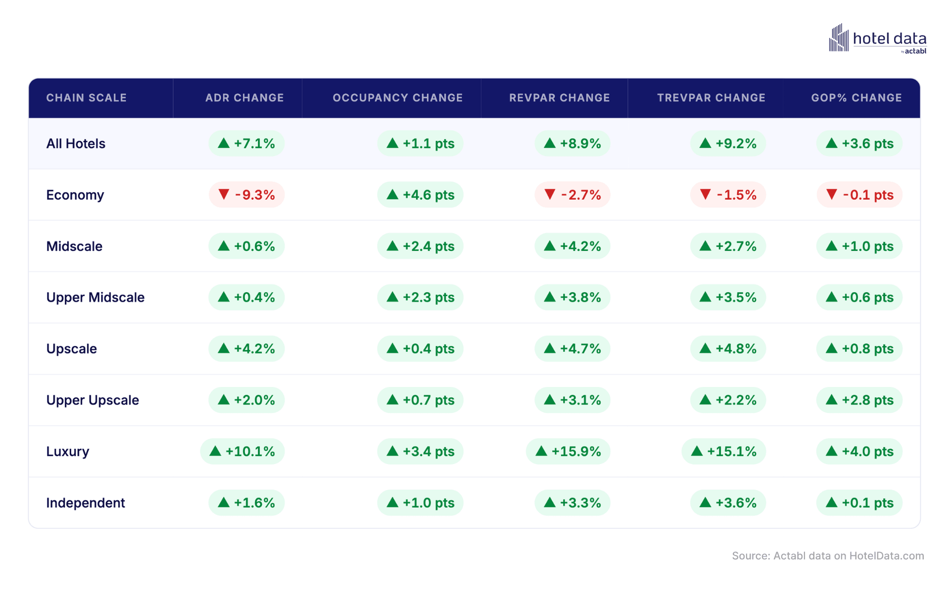 HotelData.com Reports 3.6-Point Increase in Hotel GOP Margin to 44.9% in H1 2026, Led by Luxury Gains