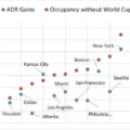 Scatter plot comparing ADR gains (blue) and occupancy rate (red) across cities (e.g., Dallas, Houston, Atlanta, New York, Seattle); left axis shows ADR gains, right axis shows occupancy rate.
