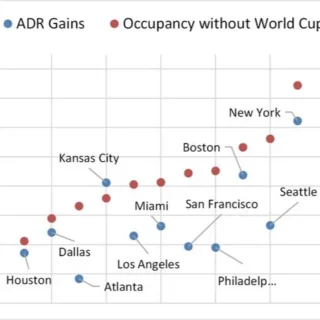 Scatter plot comparing ADR gains (blue) and occupancy rate (red) across cities (e.g., Dallas, Houston, Atlanta, New York, Seattle); left axis shows ADR gains, right axis shows occupancy rate.