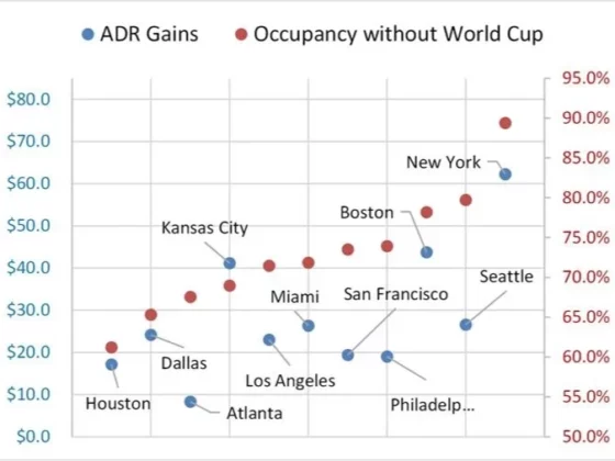 Scatter plot comparing ADR gains (blue) and occupancy rate (red) across cities (e.g., Dallas, Houston, Atlanta, New York, Seattle); left axis shows ADR gains, right axis shows occupancy rate.