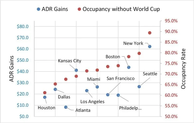 2026 FIFA World Cup Boosts U.S. Hotel Revenue by $680 Million, Primarily Driven by Increased Room Rates