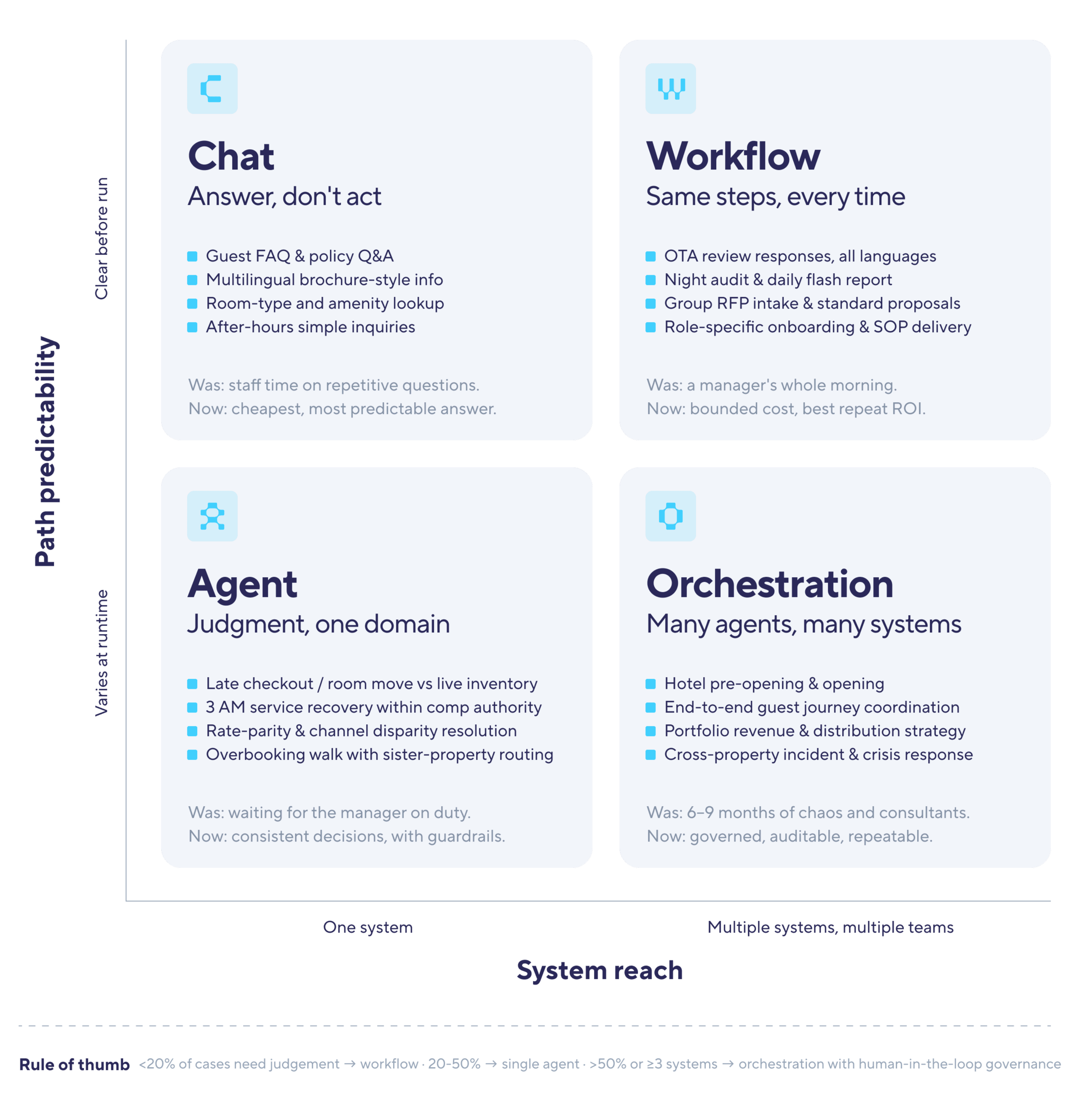 Hotel Industry Urged to Prioritize Simple AI Workflows Over Costly Agents and Focus on System Integration