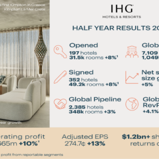 IHG Half Year Results 2026 infographic with a hotel suite image on the left and key metrics on the right (opened, signed, pipeline, RevPAR, profits).