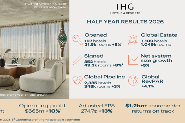 Despite Middle East challenges, IHG Hotels & Resorts posts strong first half