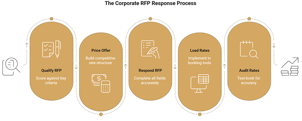 How Do Hotels Build a Corporate Sales Strategy