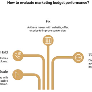 Diagram for evaluating marketing budget: Fix issues, Hold budget, Scale up, or Stop costly activities.