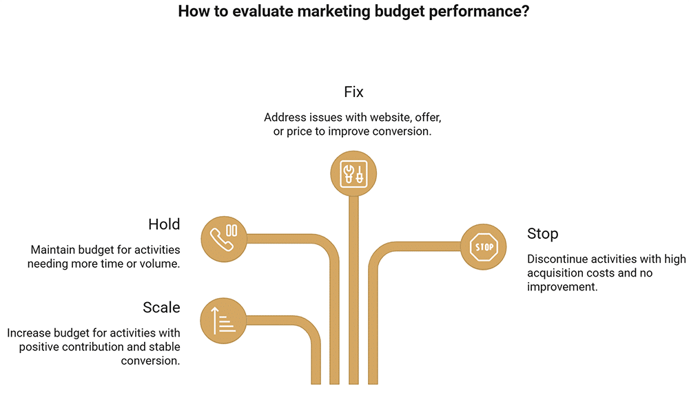 Hotels should allocate 4-8% of total revenue to marketing, excluding payroll and franchise fees, for effective demand generation.