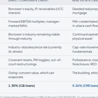 Comparison table: Direct Corporate Credit vs Real Estate Credit—collateral, valuation anchor, repayment driver, cycle exposure, workout path, recovery anchor, and 10-year charge-off.