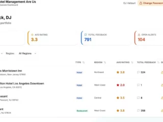 Corporate hotel management dashboard showing 4 properties, avg rating 3.3, 791 total feedback, and 104 open alerts with a list of hotels and details