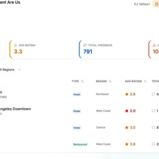 Corporate hotel management dashboard showing 4 properties, avg rating 3.3, 791 total feedback, and 104 open alerts with a list of hotels and details