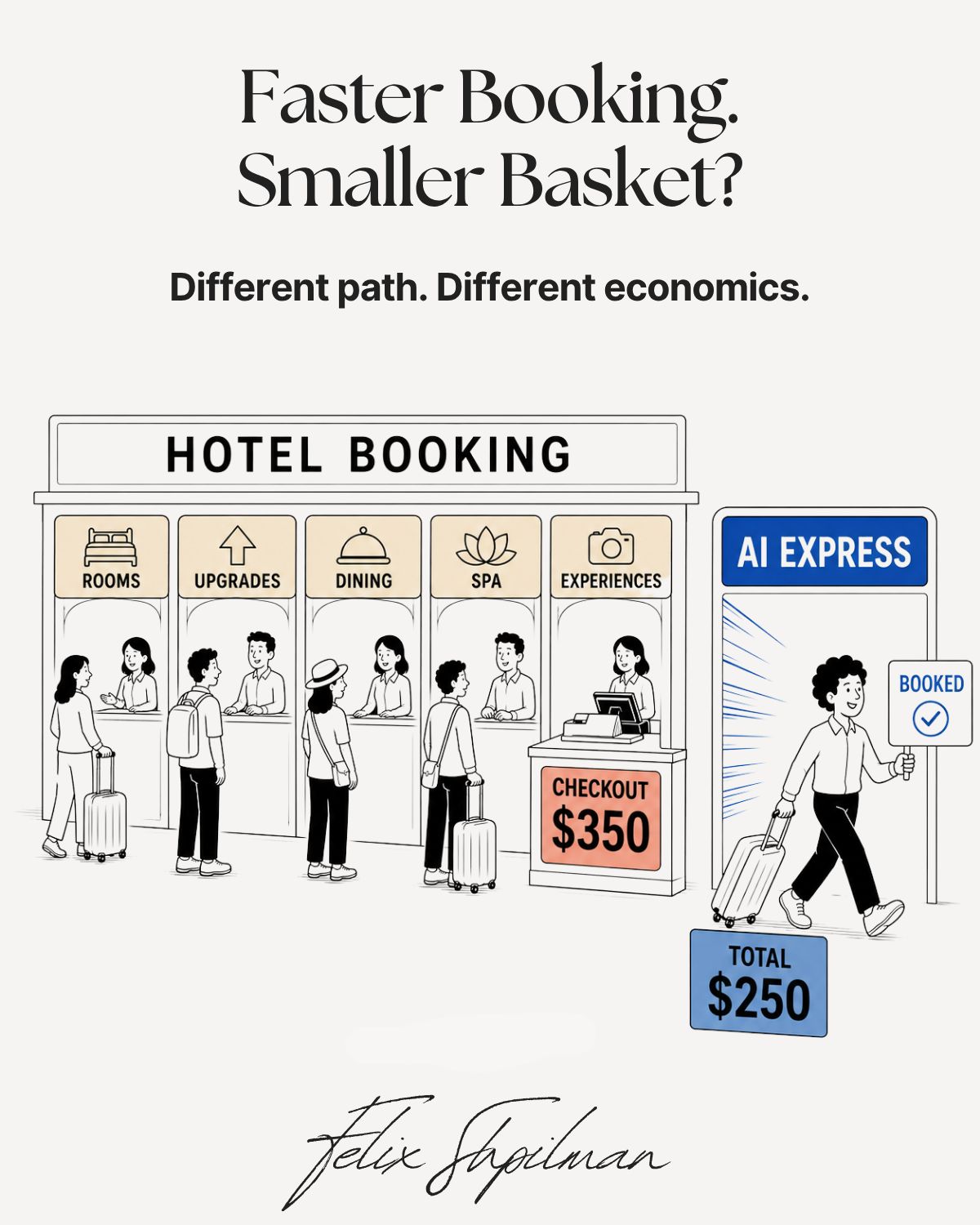 AI will make hotel booking faster for travelers. And less profitable for hotels. Hotels have spent years pulling travelers into direct channels. 15-25% distribution cost is one reason. The other is… | Felix Shpilman