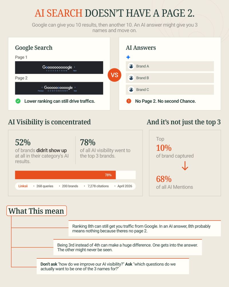 Study Finds 52% of Brands Absent from AI Search Results; Top 3 Brands Capture 78% Visibility