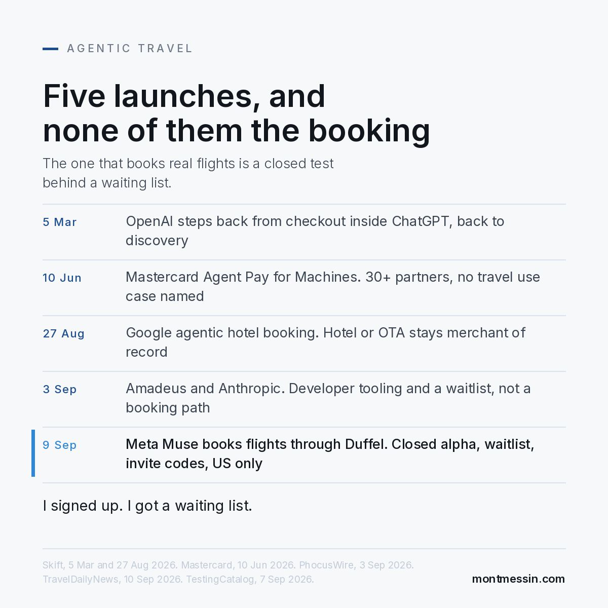 A few things happened this year that made me more careful about the agentic travel conversation. In March, OpenAI stepped back from checkout inside ChatGPT and went back to discovery. Expedia and… | Mathieu Montmessin
