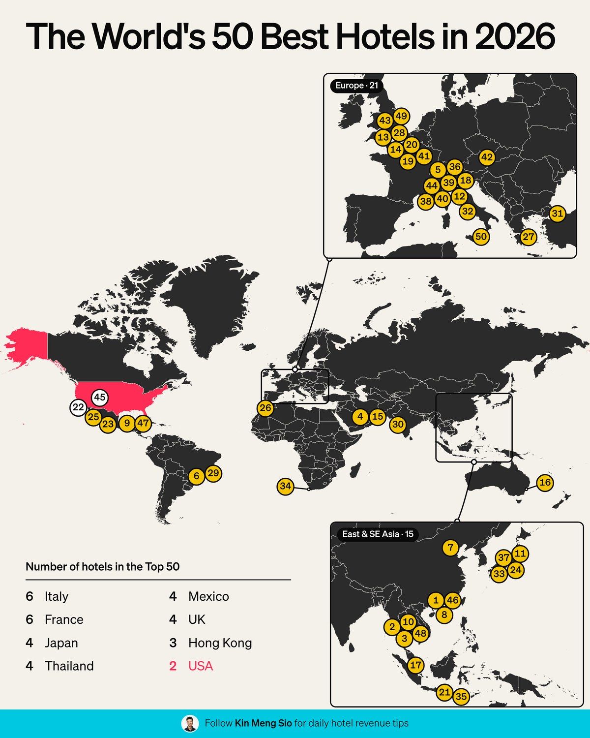 The World’s 50 Best Hotels of 2026 just came out. Only 2 hotels are in the US. San Ysidro Ranch is 22nd. Amangiri is 45th. Nothing in the top 10. Nothing east of Utah. Italy and France have 6… | Kin Meng Sio