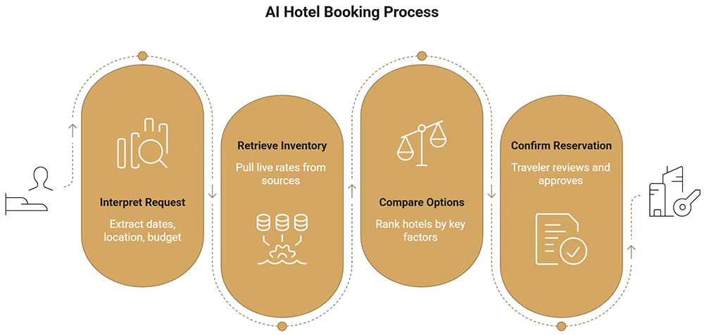 Google Launches AI Mode for Hotel Booking in U.S., Enabling Chat-Based Reservations with Traveler Payment Approval