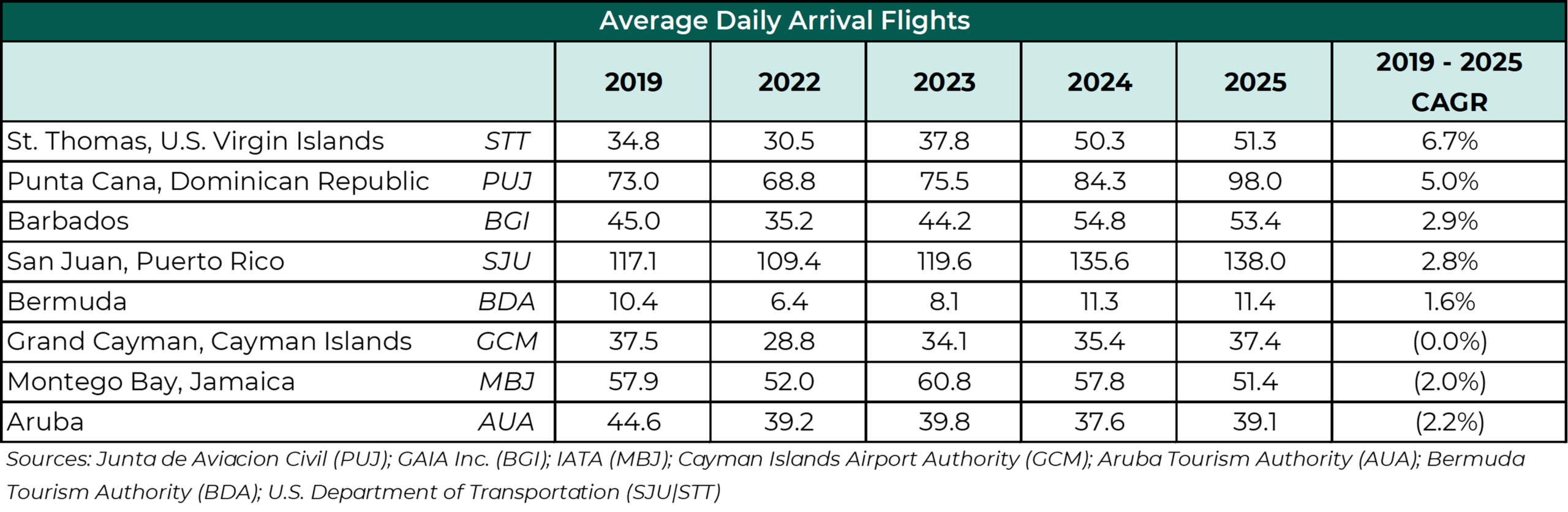 Caribbean Hotel Investments Demand Unique Strategies Due to Air Travel Reliance, Staffing, Supply Chain, and Resilience Challenges