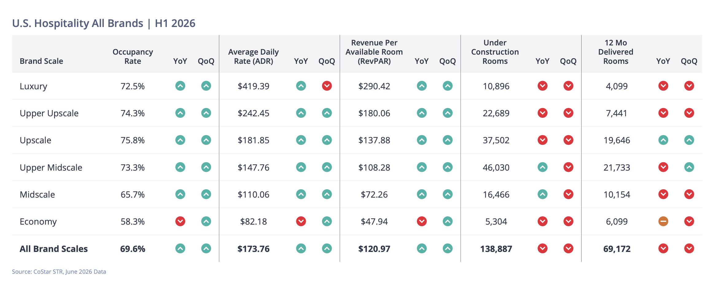 U.S. Luxury Hotels Drive 13.3% RevPAR Growth in H1 2026; Economy Segment Faces Declines, Reports Colliers