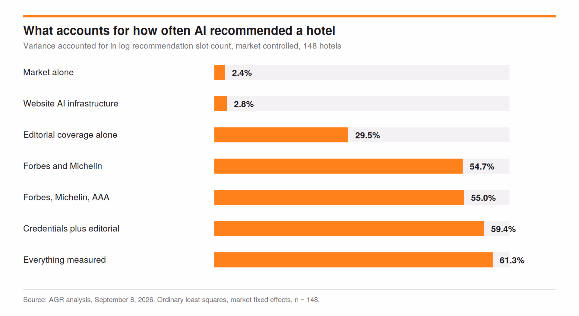 Bar chart comparing variance accounted for: market alone 2.4 percent, website AI infrastructure 2.8, editorial coverage 29.5, Forbes and Michelin 54.7, all variables 61.3