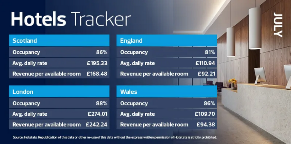 UK Hotel Utilities Costs Rise 8.3% as Average Daily Rates Increase 4% from July 2025 to July 2026