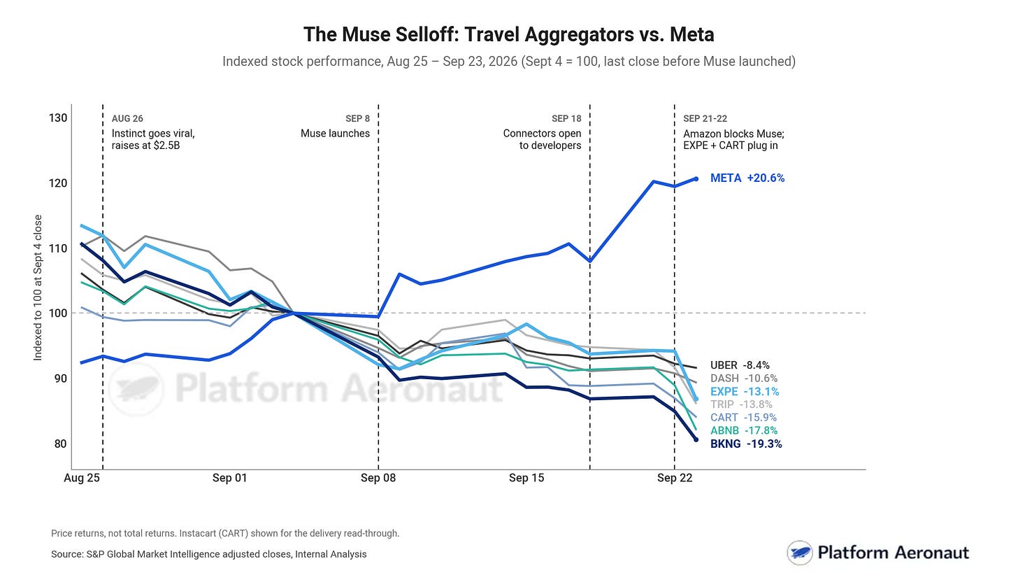 Meta's Muse Launches, Challenges Online Travel with 2.5M Downloads, Shaking Booking, Expedia, Airbnb Stocks