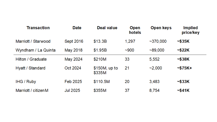 Asset-light hotel growth is getting more expensive. These three strategies could help.