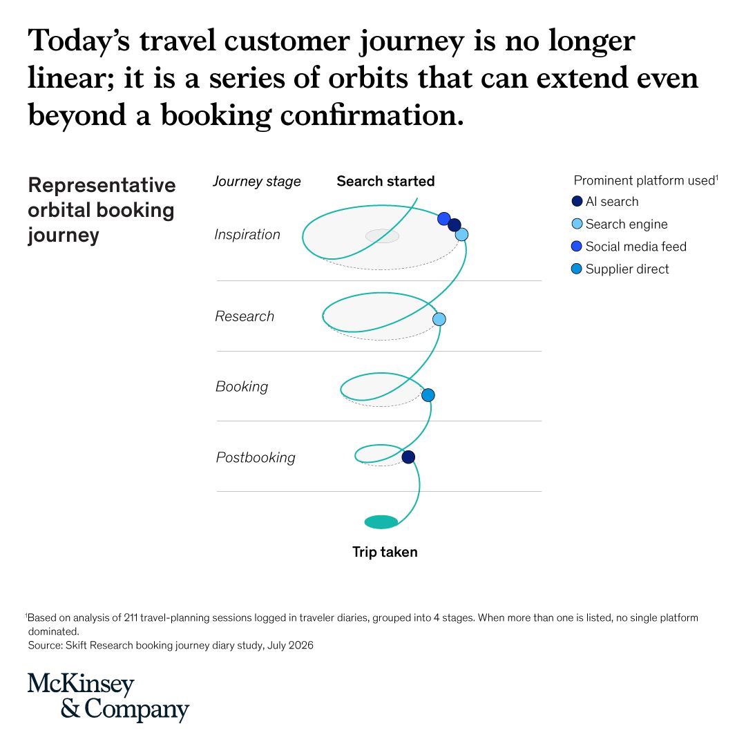 One of the more interesting shifts in travel is that booking no longer signals a decision has been made. Travelers are still comparing options, changing plans, and revisiting earlier stages after… | McKinsey & Company | 23 comments