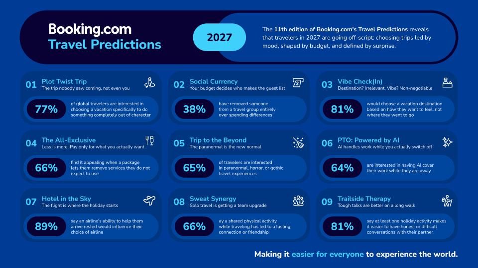 Travel in 2027 Driven by Mood and Budget with 77% Seeking Out-of-Character Experiences, Says Global Survey