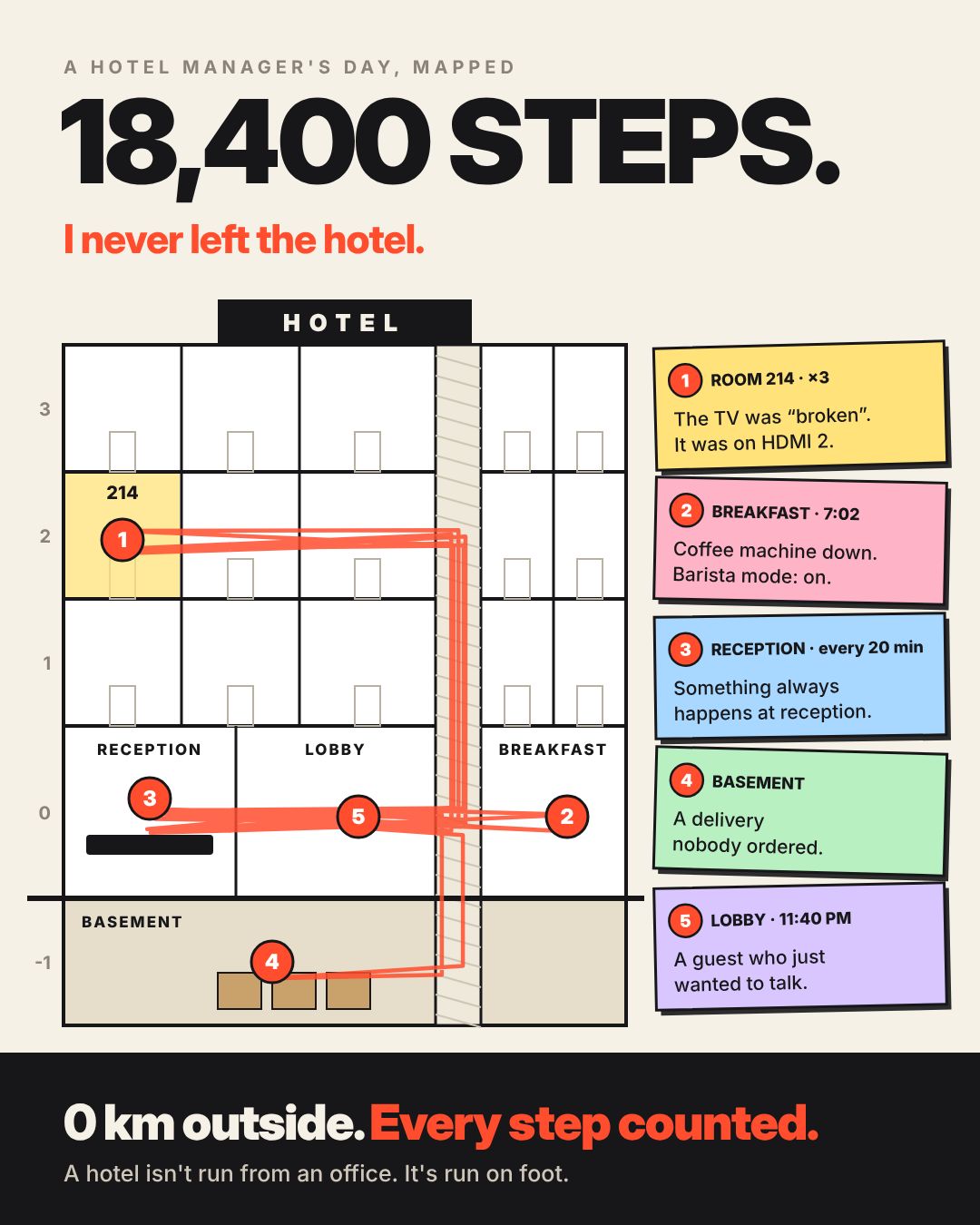 Hotel Operations Demand Constant Physical Presence, Not Reflected in Revenue or Performance Metrics