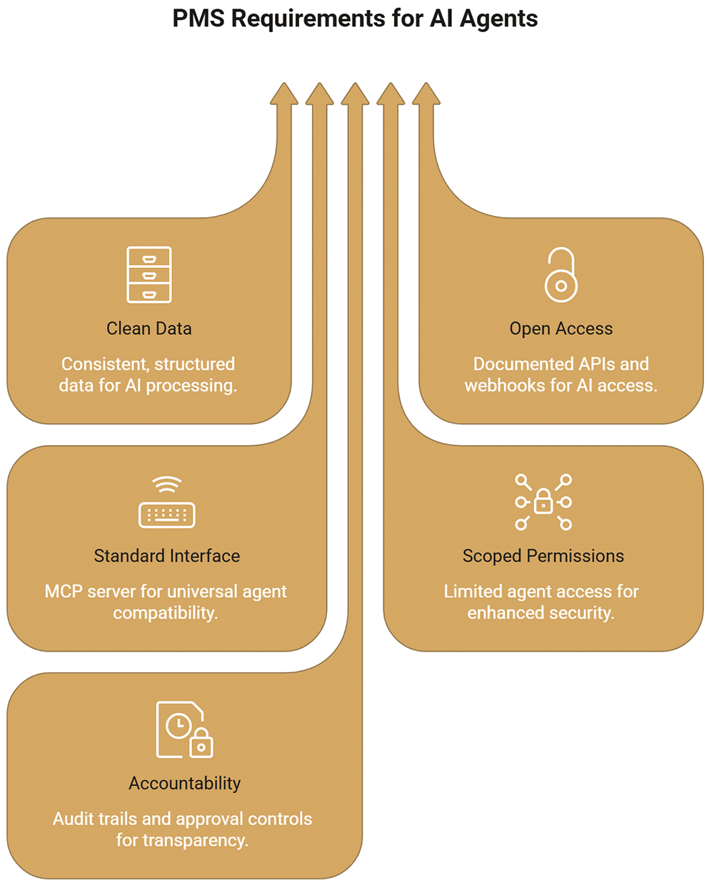 What Makes a Hotel PMS Ready for AI Agents?