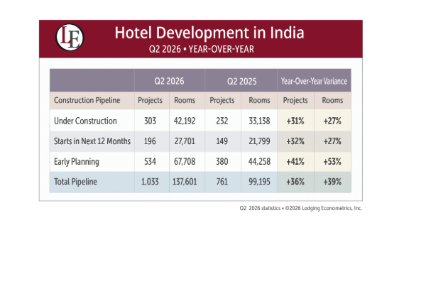 Why India’s hotel boom isn’t slowing down any time soon