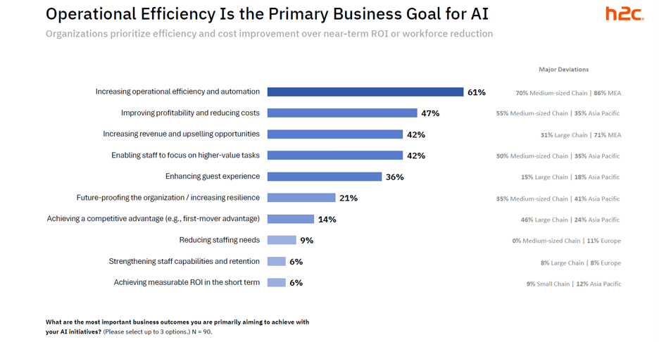 91% of Hotel Chains Already Using AI, Focusing on Efficiency and Guest Interaction, Not Staff Reduction