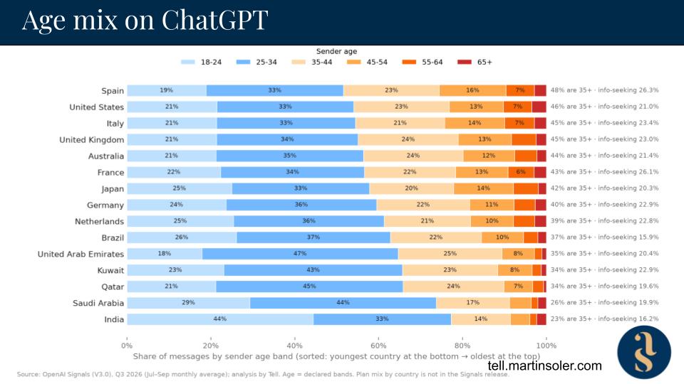 Stacked bar chart, Age mix on ChatGPT: share of messages by sender age band (18-24 to 65+) for 15 countries, sorted from Spain, where 48% of messages are from users aged 35 and over, to India at 23%, with the share of info-seeking messages for each country. Source: OpenAI Signals (V3.0), Q3 2026, analysis by Tell.