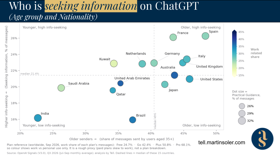 Bubble chart of 15 countries: x-axis is the share of ChatGPT messages sent by users aged 35 and over, y-axis is the share of messages seeking information. Spain, France, Italy and the UK sit in the older, high info-seeking quadrant; India and Saudi Arabia are younger with low info-seeking. Source: OpenAI Signals (V3.0), Q3 2026, analysis by Tell.